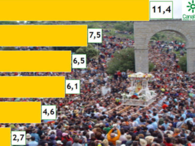 Canal Sur lidera la mañana del domingo con la retransmisión de la Romería de la Virgen de la Cabeza