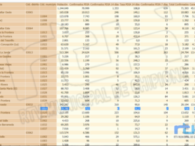 La tasa de incidencia covid en Chipiona se mantiene hoy en 31,2 