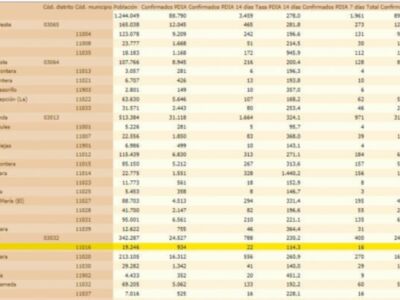 La incidencia Covid en Chipiona tras el fin de semana aumenta casi un 50% y se confirman nueve nuevos positivos 