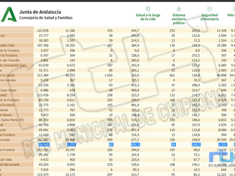 Tabla estadística de la Junta de Andalucía sobre salud, sistema sanitario y seguridad alimentaria en diferentes municipios andaluces.