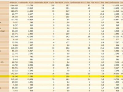 Dos contagios en la última jornada hacen que suba la tasa de incidencia Covid en Chipiona a 15,6