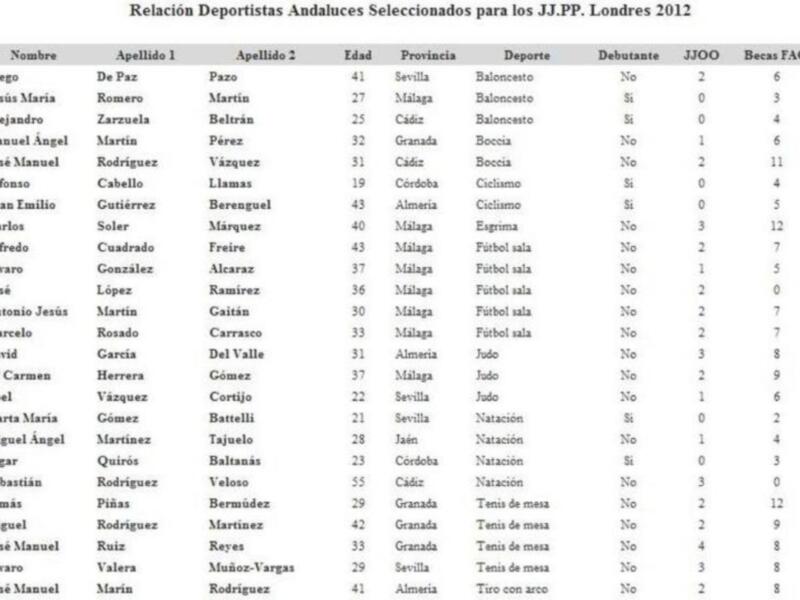 Veinticinco andaluces competirán en los juegos paralímpicos de Londres