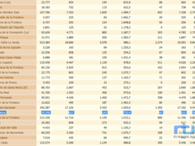 Se consolida la bajada de la tasa de incidencia de Chipiona que se sitúa en 753,4  