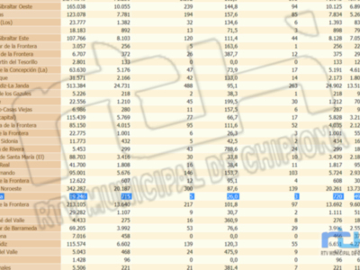 La tasa de incidencia covid en Chipiona se mantiene hoy jueves en los 26 de ayer 