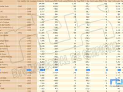La tasa covid de Chipiona vuelve a subir después de 50 días