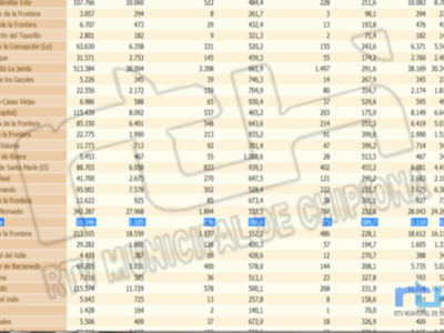 La escalada de la tasa de incidencia Covid de Chipiona no encuentra fin y hoy se alcanza 706,6