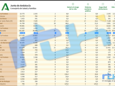 La tasa de incidencia Covid de Chipiona repite por tercer día en 26, aunque se anota un contagio