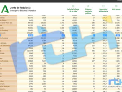 Leve bajada de la incidencia covid hasta los 1.065,2 casos por cada 100.000 habitantes en una jornada con 16 nuevos contagios