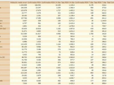 Continúa bajando la incidencia covid en Chipiona que hoy llega hasta los 810,6 casos por 100.000 habitantes y 10 nuevos contagios