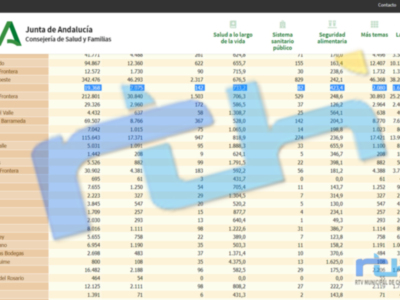 Sube la incidencia covid en Chipiona que hoy alcanza los 733,2 casos por 100.000 habitantes en una jornada con 31 nuevos contagios